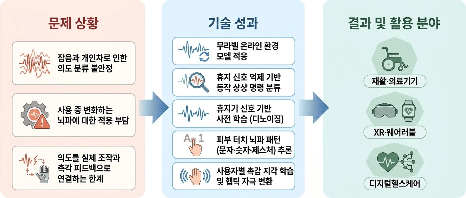 잡음과 개인차가 큰 뇌파에서도 **사용자 의도 해석과 상호작용의 안정성**을 높이는 뇌-컴퓨터 인터페이스 기술입니다.