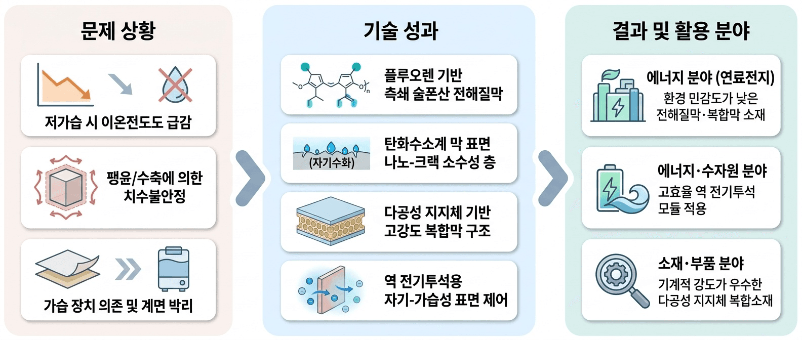 저가습·고온 환경에서도 **수화 안정성, 이온전도성, 치수안정성**을 함께 확보하는 연료전지 전해질막 기술입니다.
