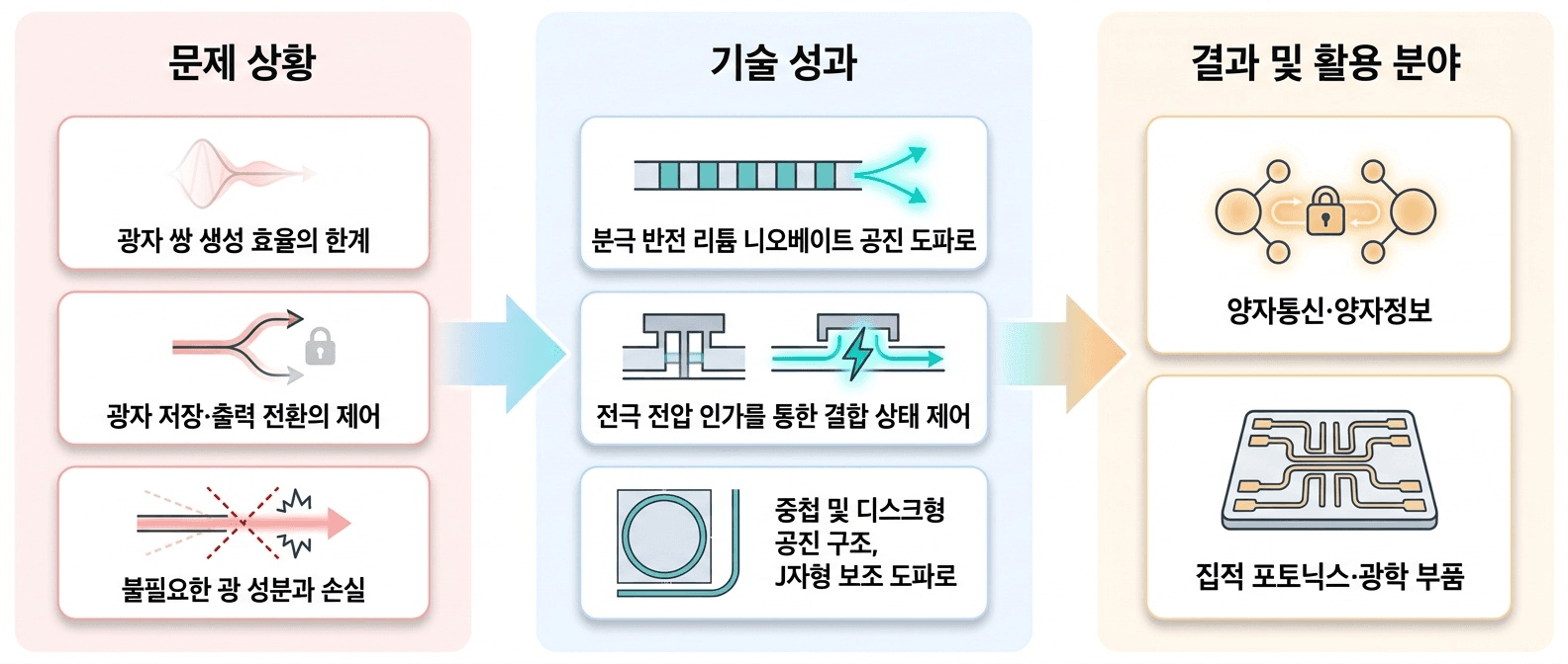 칩 위에서 양자정보에 쓰이는 광자를 생성하고 저장·출력하도록 **광자의 생성 효율과 전달 과정의 제어 능력**을 높이는 기술입니다.