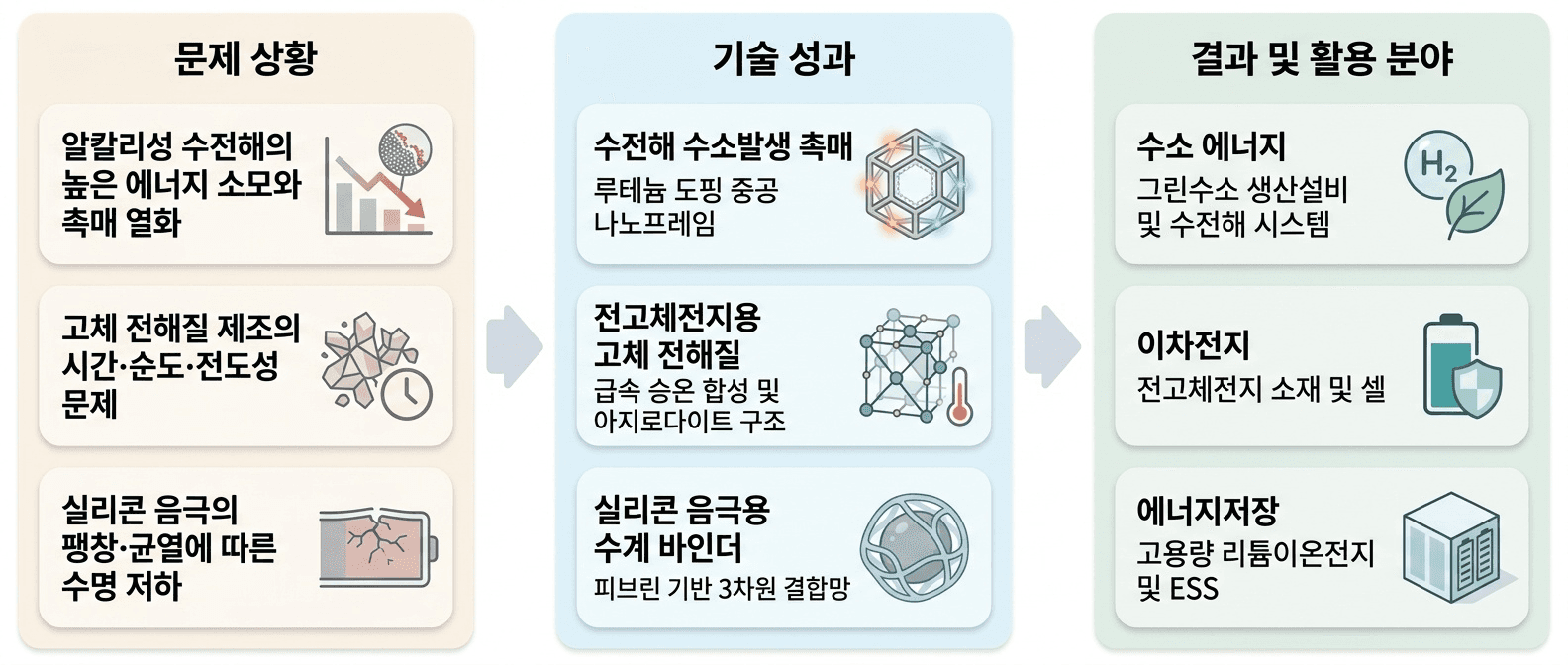 수소 생산과 전력 저장 과정에서 **에너지 변환 효율과 전지 안정성**을 함께 높이는 소재·공정 기술입니다.