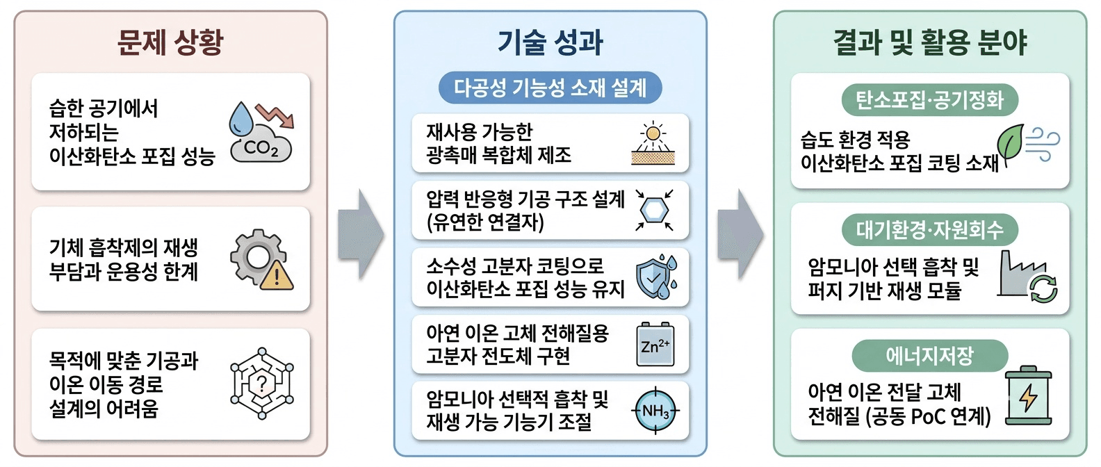 기공 구조와 표면 기능기를 설계해 **기체 포집·재생과 이온 전달**을 하나의 소재 플랫폼에서 구현하는 기술입니다.