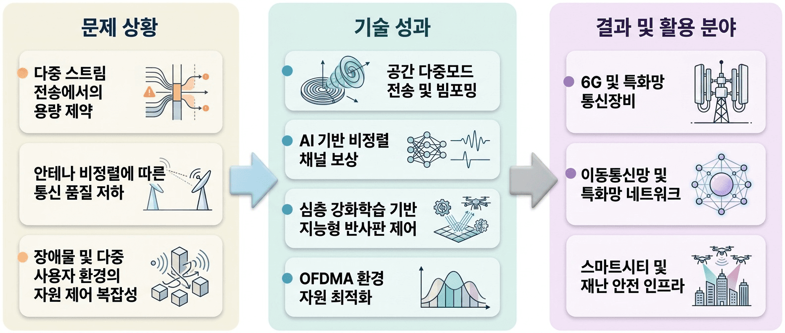 다중 안테나·지능형 반사판·AI 제어를 결합해 **고용량 통신과 정밀 감지의 안정적 운용**을 지원하는 기술입니다.