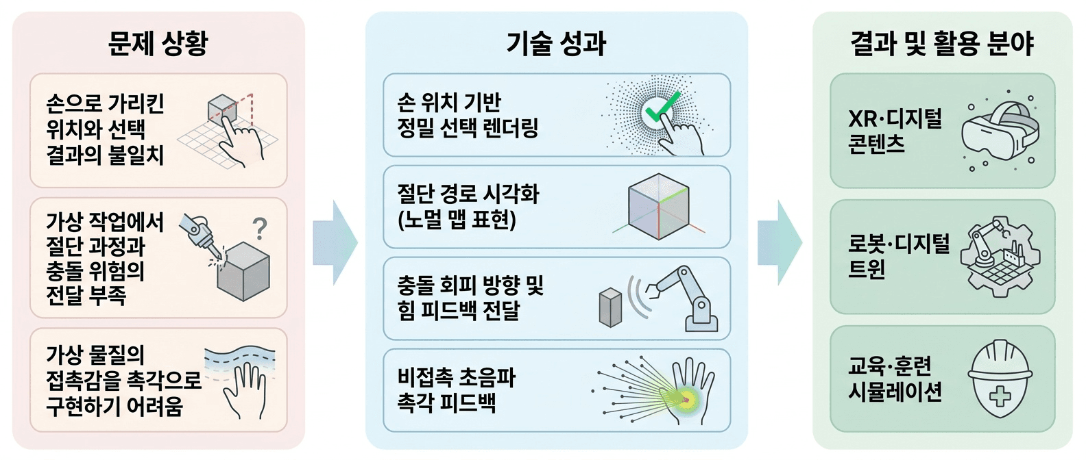 가상 물체를 선택·조작하고 훈련 작업을 수행할 때 **정확한 입력과 촉각 피드백**을 함께 구현하는 확장현실 상호작용 기술입니다.