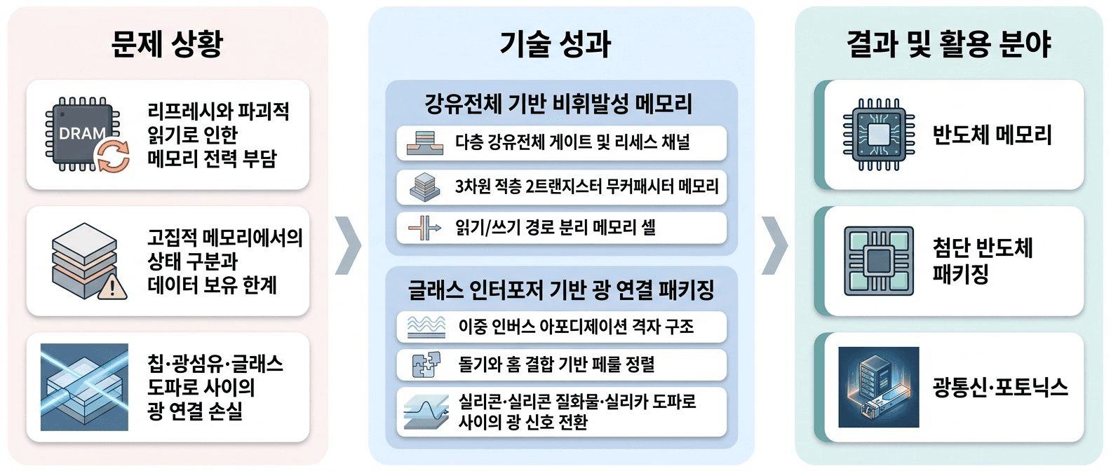 고집적 반도체에서 **저전력 메모리와 안정적인 광 연결**을 함께 구현하기 위한 소자·패키징 기술입니다.