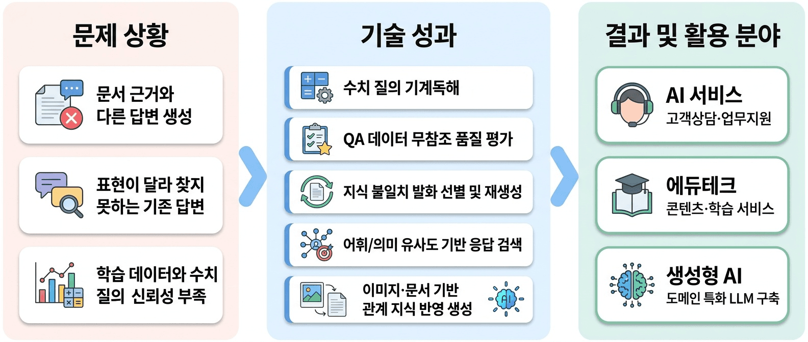 질문에 맞는 정보를 찾고, 생성 답변을 검토·보완해 **근거성과 신뢰성**을 높이는 대화형 AI 기술입니다.