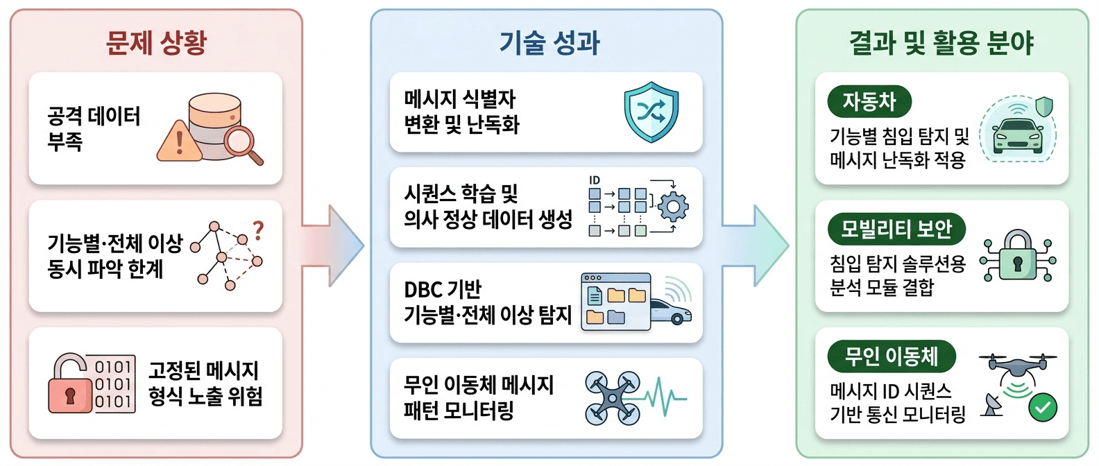차량과 무인 이동체의 통신에서 **이상 징후 탐지와 메시지 보호**를 함께 구현해 사이버 공격 대응 기반을 마련하는 기술입니다.