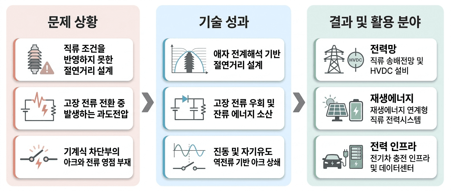 직류 전력설비에서 **고장 전류를 제어하고 절연 안전거리를 설계**해 계통 보호의 신뢰성을 높이는 기술입니다.