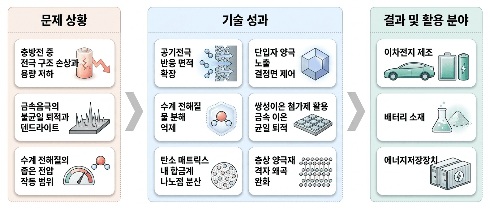양극·음극·전해질의 성능 제약을 함께 다뤄 **에너지 밀도와 작동 안정성**을 높이는 이차전지 기술입니다.