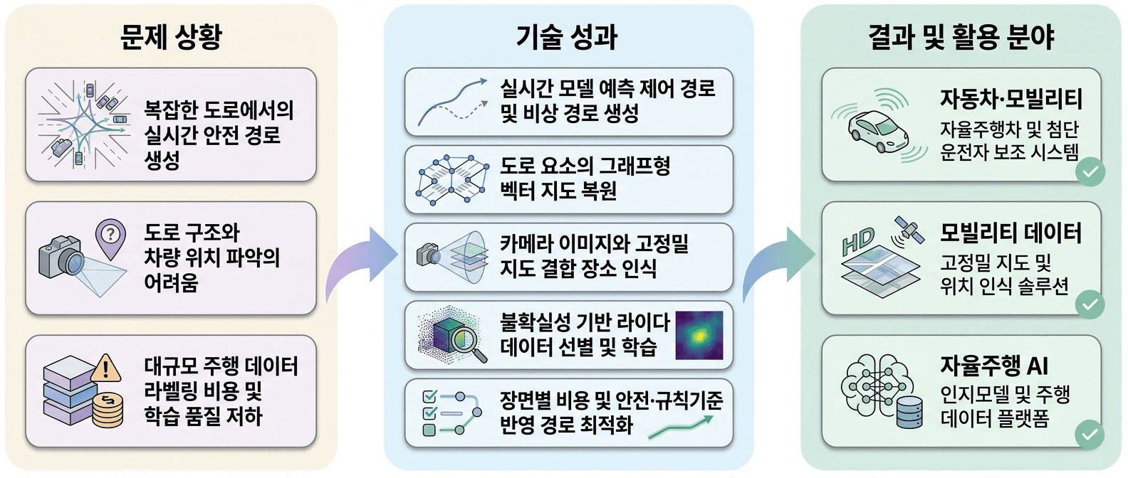 도로 환경의 구조를 파악하고 차량 위치·주변 객체·주행 경로를 함께 판단해 **안전하고 지속적으로 갱신되는 자율주행 의사결정**을 지원하는 기술입니다.
