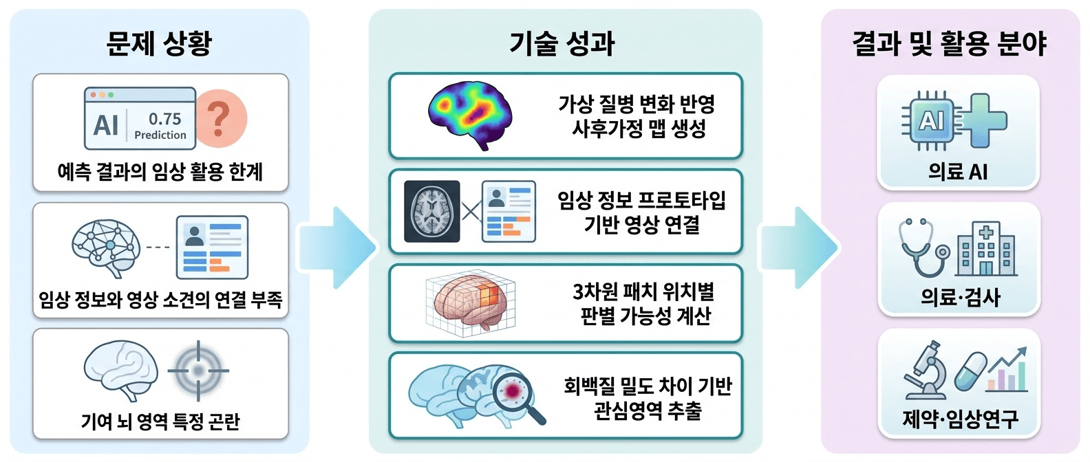 뇌 MRI 기반 질환 예측에서 **판단 근거의 지역화와 설명 가능성**을 함께 제공하는 기술입니다.