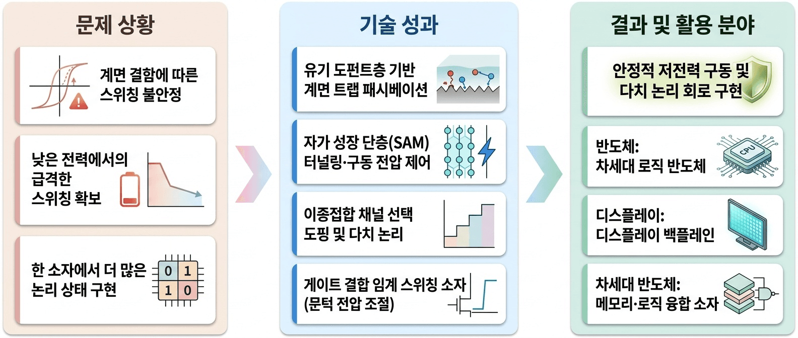2차원 반도체의 계면과 스위칭 구조를 제어해 **안정적인 저전력 동작과 다치 논리 구현 가능성**을 확보하는 기술입니다.