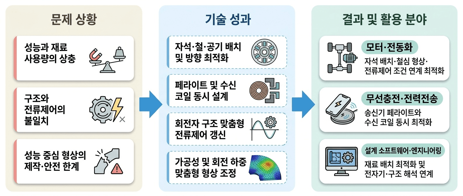 모터와 무선충전 부품의 재료·형상·배치를 계산으로 설계해 **성능과 재료 절감, 제조 가능성**을 함께 고려하는 기술입니다.
