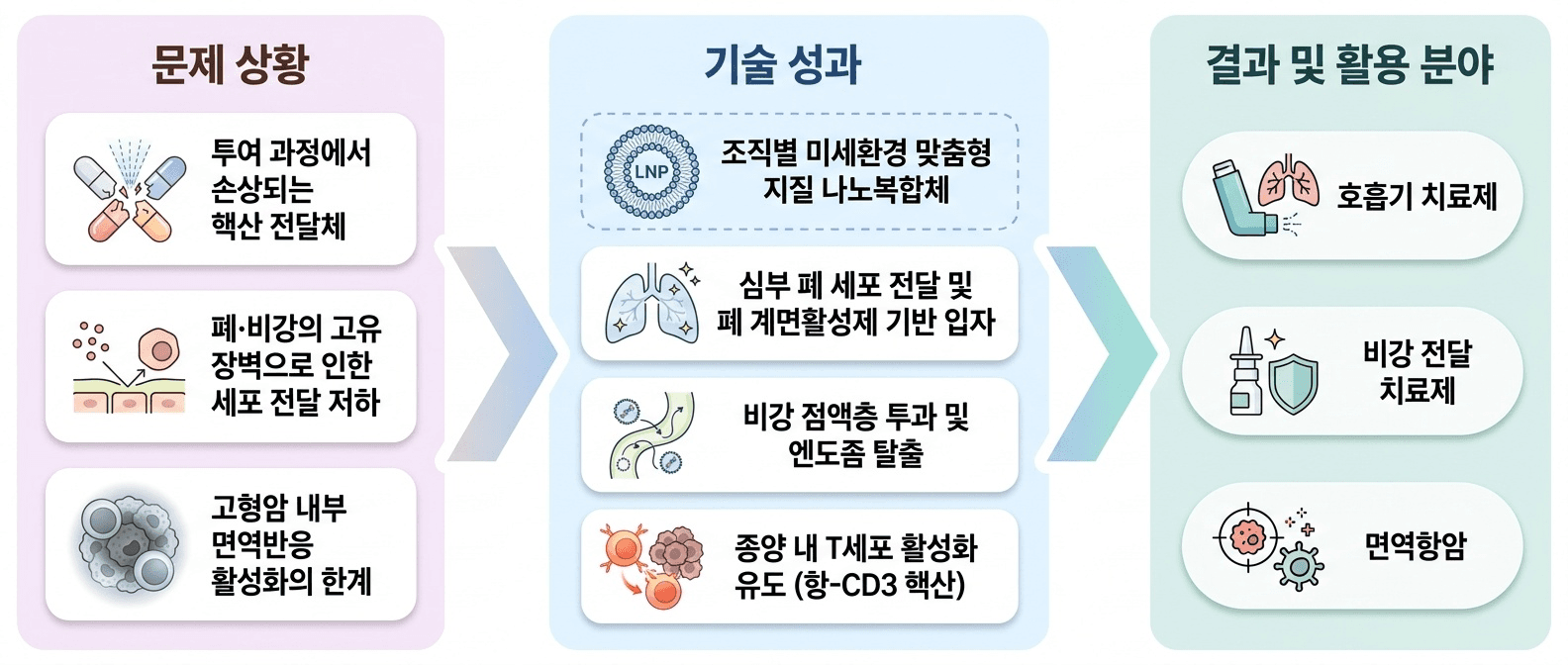 치료용 핵산이 폐·비강·종양 환경의 장벽을 통과해 표적 세포에서 작동하도록 설계한 지질 나노복합체 전달 기술입니다.