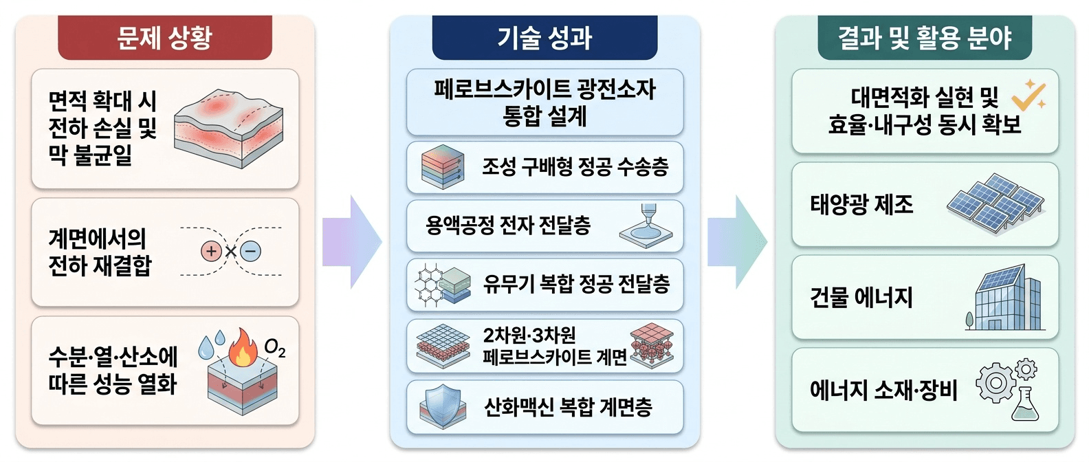 페로브스카이트 태양전지의 **전하 이동·대면적 제조·환경 내구성**을 소자 각 층에서 함께 개선하는 기술입니다.