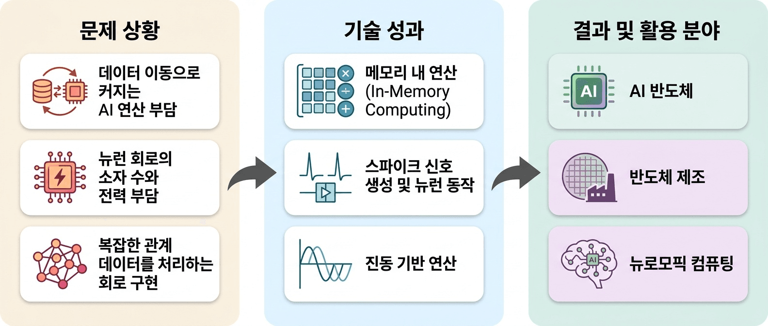 기존 CMOS 공정을 바탕으로 신경망의 연산·기억·신호처리를 소자 내부에서 수행해 **저전력 AI 연산 회로**를 구현하는 기술입니다.