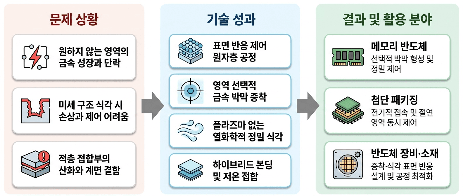 반도체의 필요한 위치에만 **증착·식각·접합을 정밀하게 제어**해 미세화와 적층 집적을 지원하는 기술입니다.