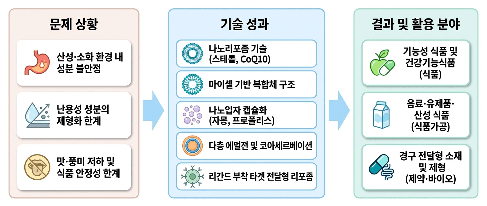 수분이 많거나 산성인 식품과 경구 소재에서 성분의 **용해도·안정성·전달성**을 높이는 기술입니다.