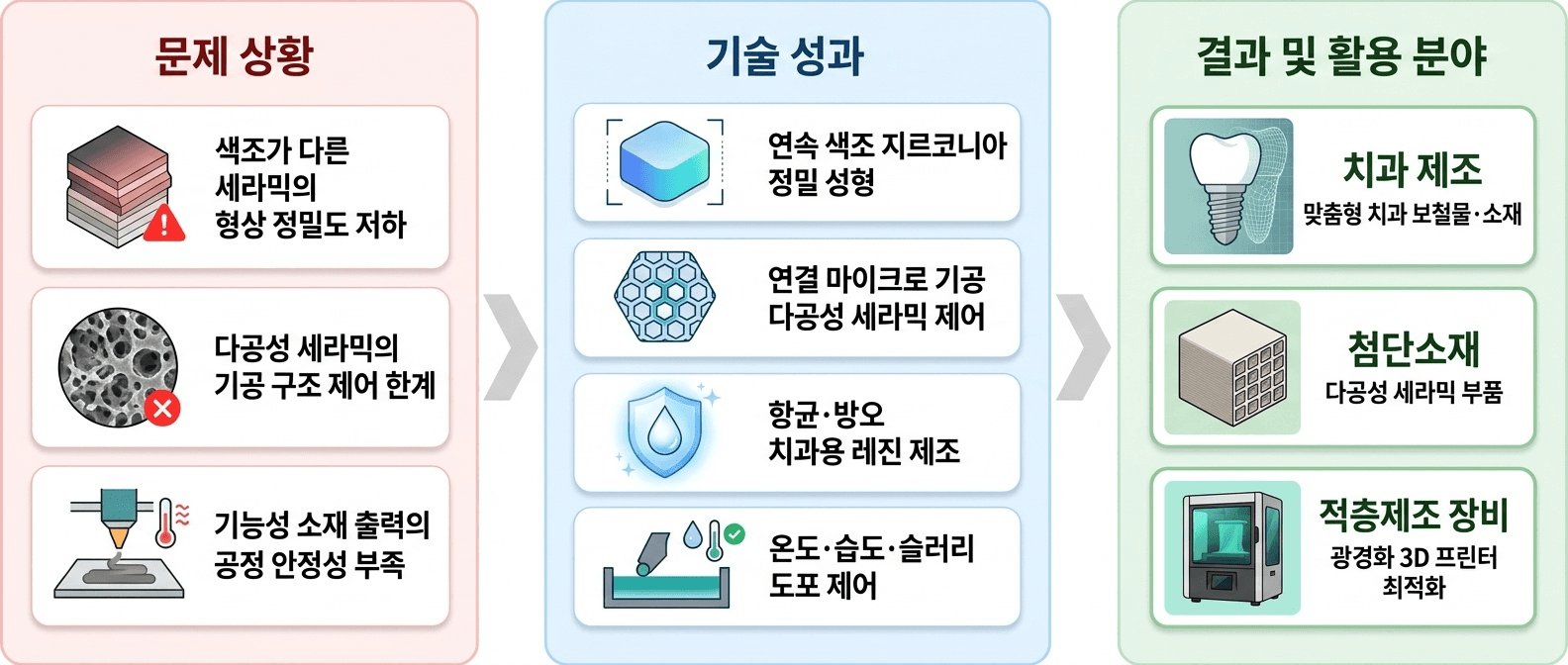 소재의 조성·기공·표면 기능과 출력 환경을 함께 제어해 **정밀 성형과 기능성 구현**을 지원하는 광경화 3D 프린팅 기술입니다.