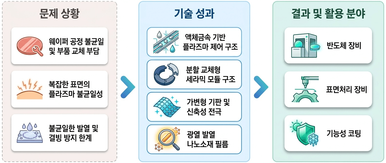 표면의 형태와 빛·전기장 조건에 맞춰 **플라즈마 공정 제어와 결빙 방지 기능**을 구현하는 기능성 소재 기술입니다.