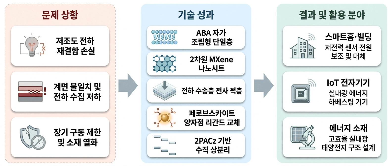 실내 조명의 제한된 에너지를 활용해 **저전력 기기의 전원 지속성**을 확보하도록 소재·계면·적층 구조를 설계하는 기술입니다.
