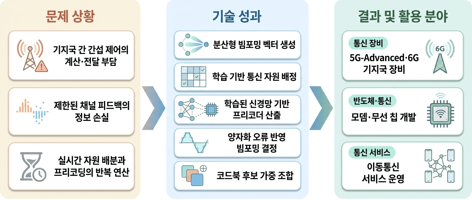 다중 안테나 무선망에서 **간섭 제어·자원 배분·채널 피드백**을 학습 기반으로 최적화하는 기술입니다.