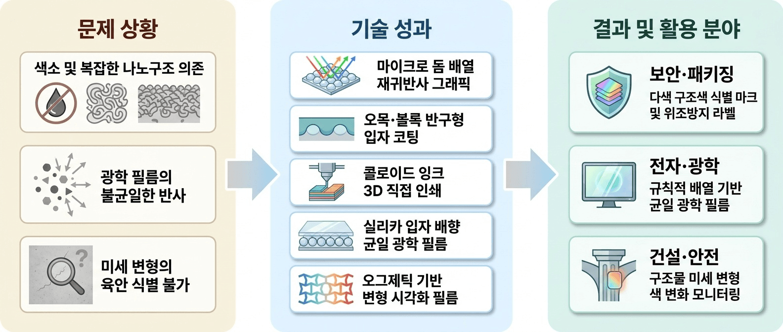 빛의 미세한 경로와 소재 구조를 설계해 **색 표현·식별·변형 감지**를 구현하는 구조색 소재 기술입니다.