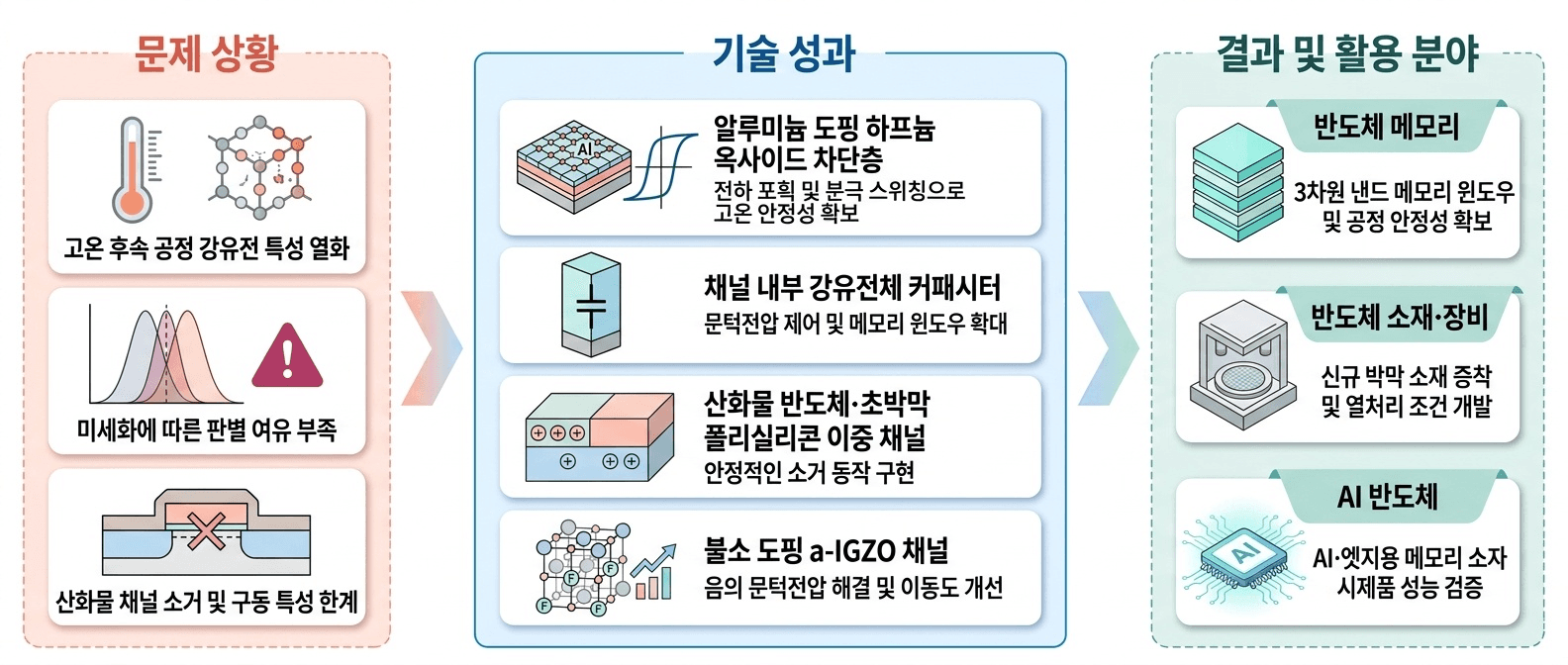 고온 공정과 미세화 환경에서도 **메모리 상태 판별 여유와 안정적인 채널 동작**을 확보하는 3차원 낸드 기술입니다.