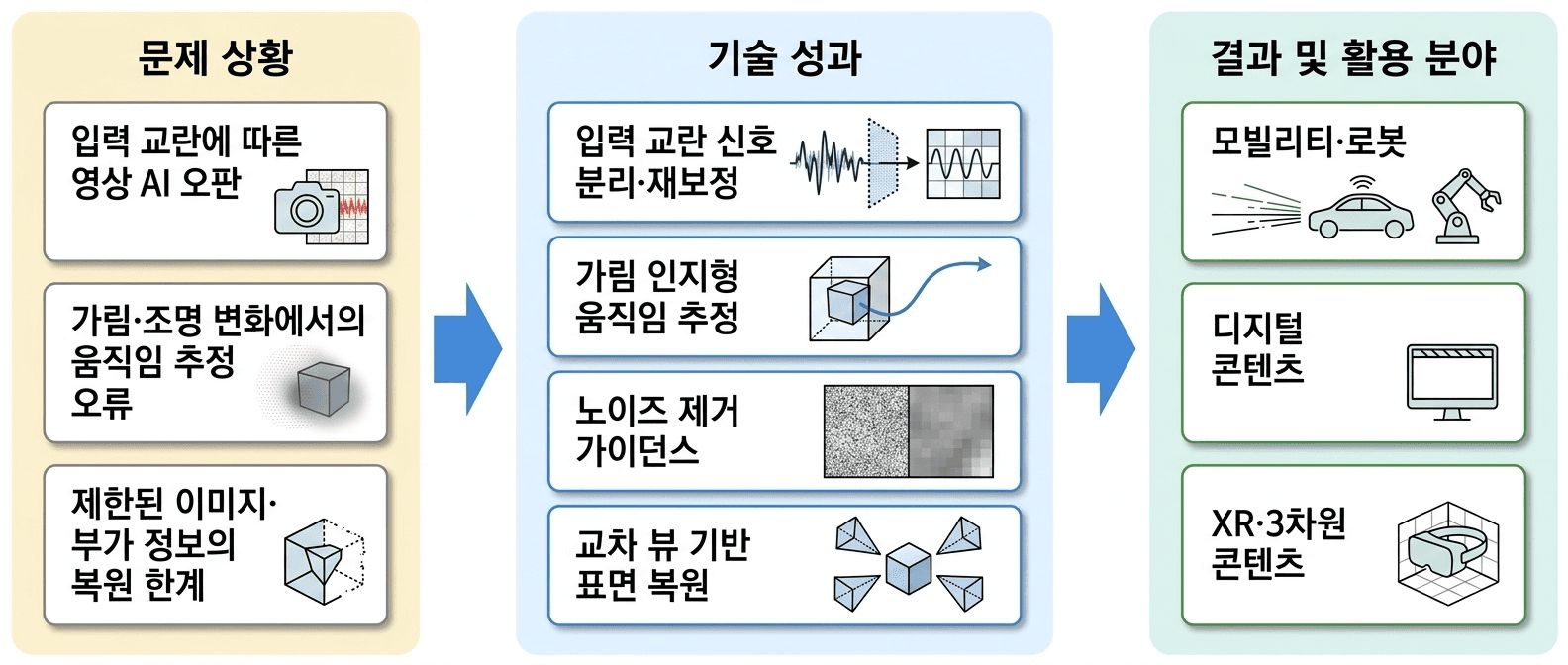 변화가 많고 정보가 제한된 영상에서도 **분석·복원 결과의 신뢰성**을 높이는 시각지능 기술입니다.