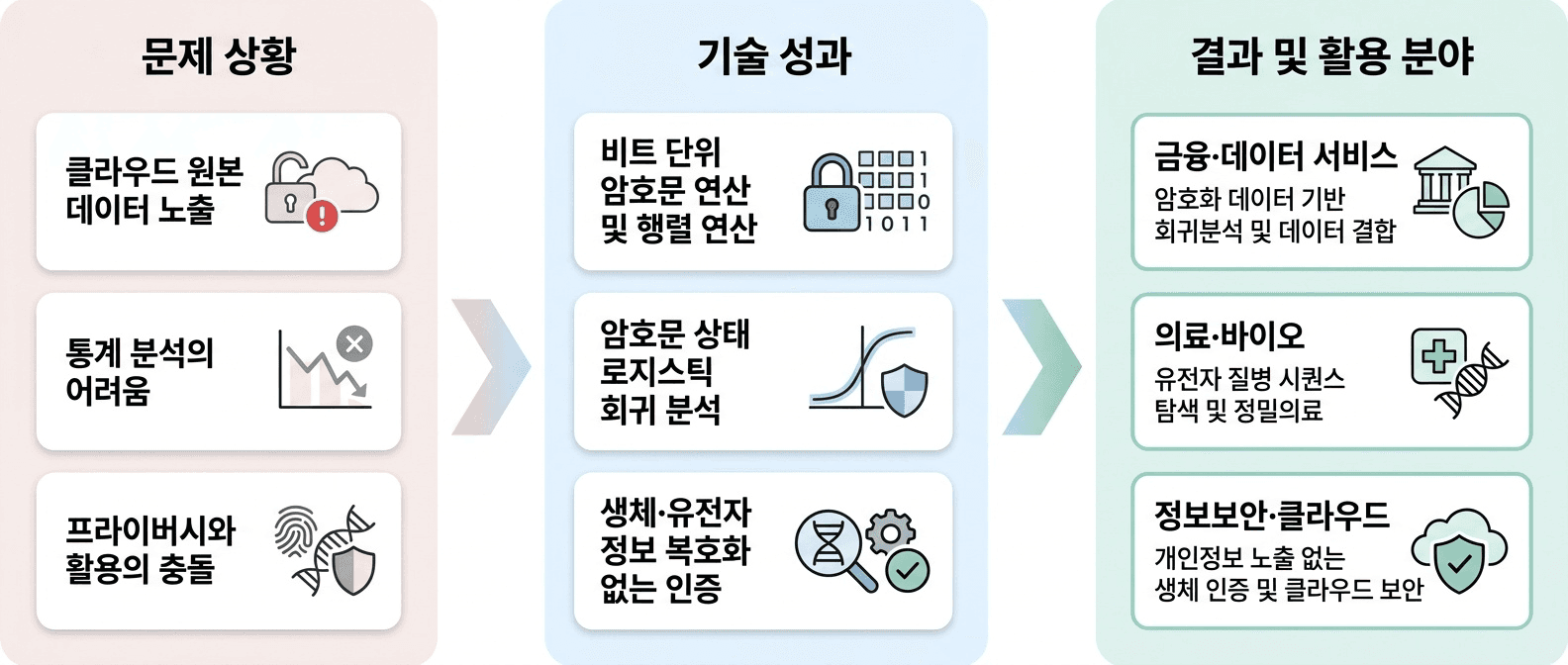 민감한 데이터를 복호화하지 않은 채 **분석·인증·유전자 진단**까지 수행할 수 있도록 하는 완전동형암호 기술입니다.