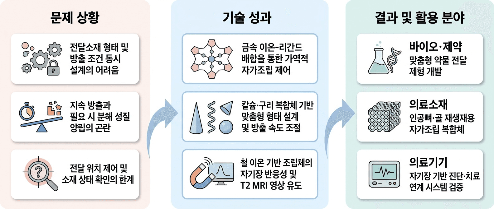 금속 이온과 생체 리간드의 조성을 조절해 **형태·방출 속도·자기 반응성**을 설계하는 자가조립 전달소재 기술입니다.