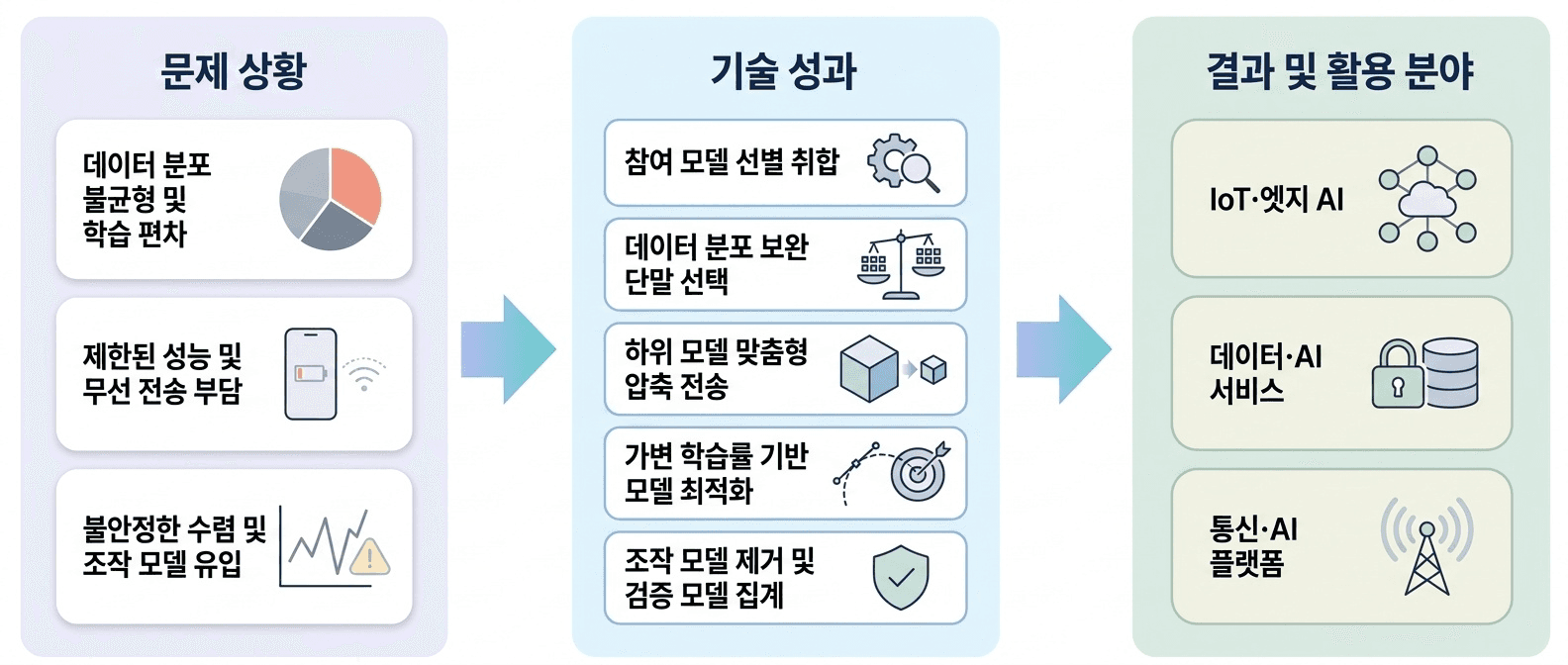 서로 다른 단말과 데이터 환경에서도 **학습 안정성·통신 효율·보안성**을 함께 확보하는 연합학습 기술입니다.