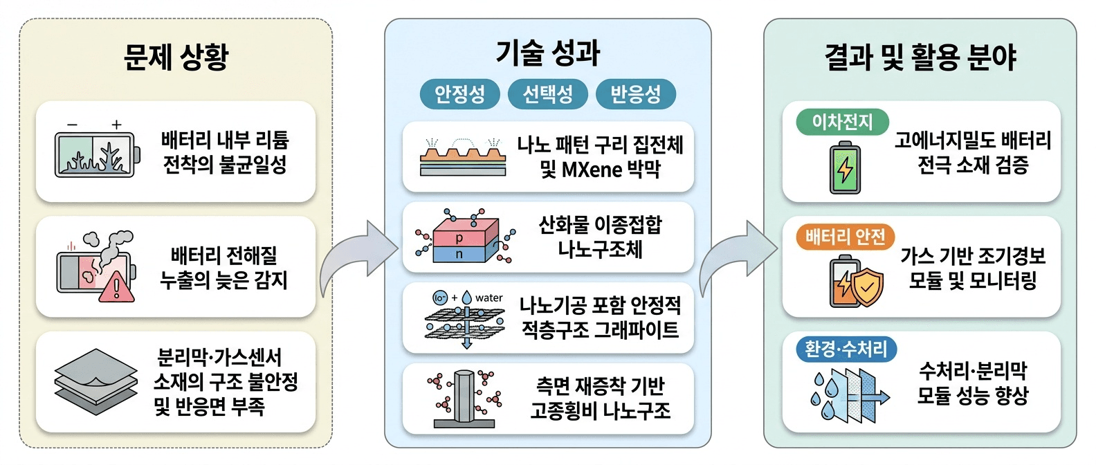 나노미터 수준의 구조와 계면을 설계해 에너지 저장·분리·가스 감지 소자의 **안정성·선택성·반응성**을 높이는 기술입니다.