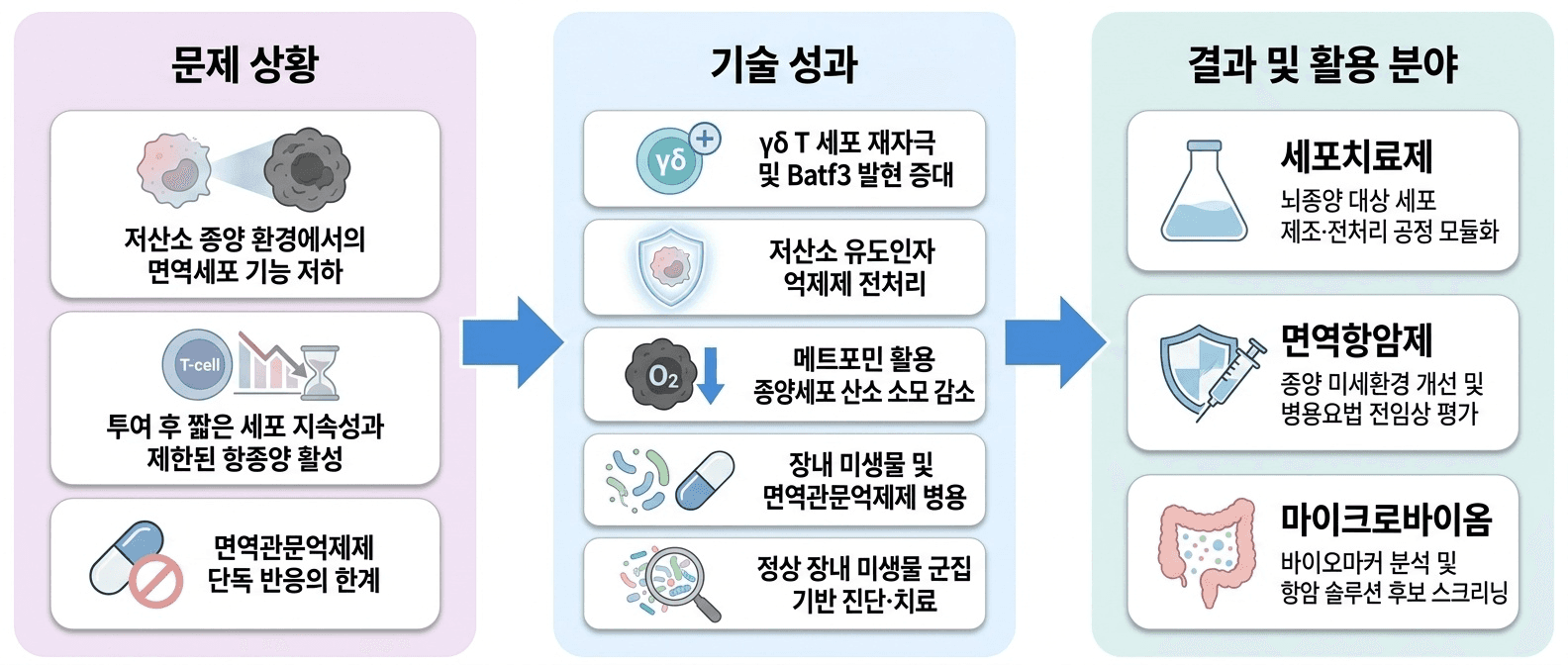 뇌종양에서 면역세포가 기능을 유지하고 치료 반응을 높일 수 있도록 **종양 미세환경과 장내 미생물 환경을 함께 조절하는** 기술입니다.