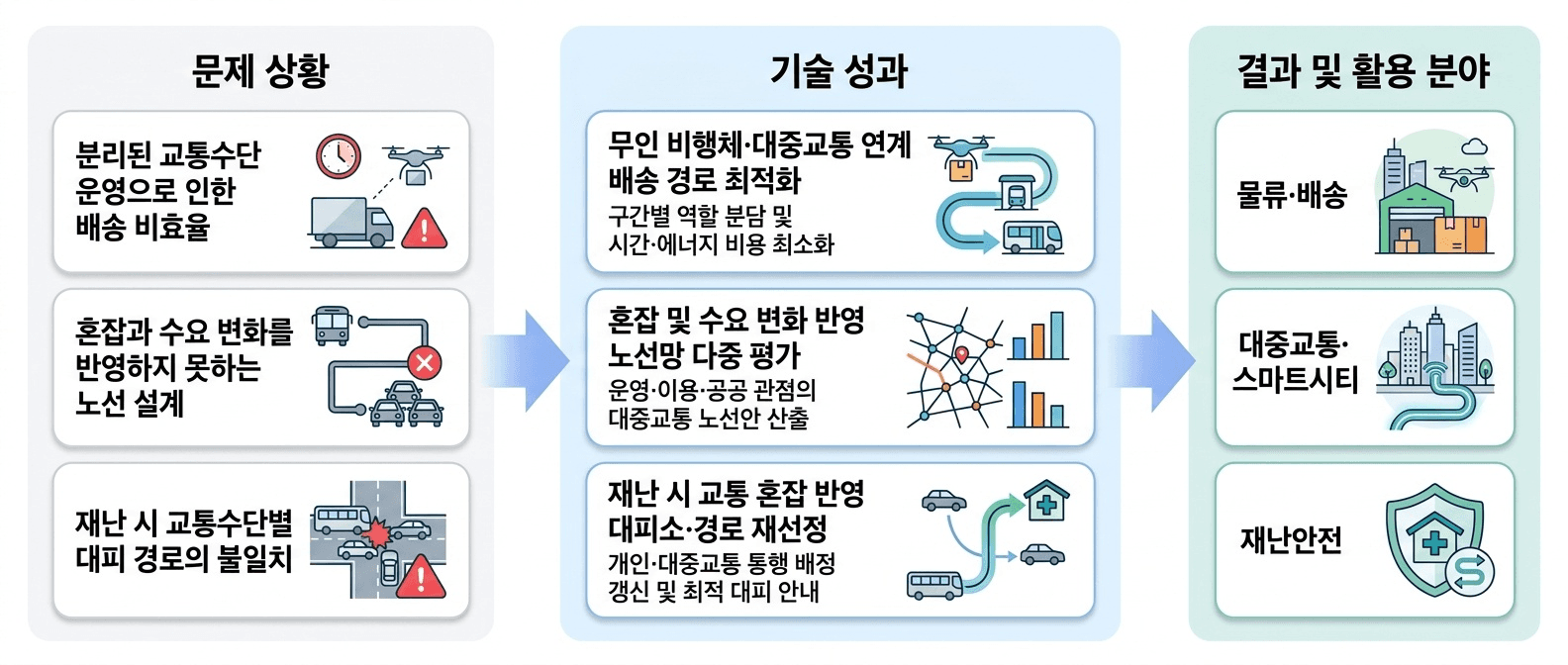 도시 교통·물류·재난 대응에서 **혼잡과 수요 변화에 맞춘 이동 경로 최적화**를 지원하는 기술입니다.