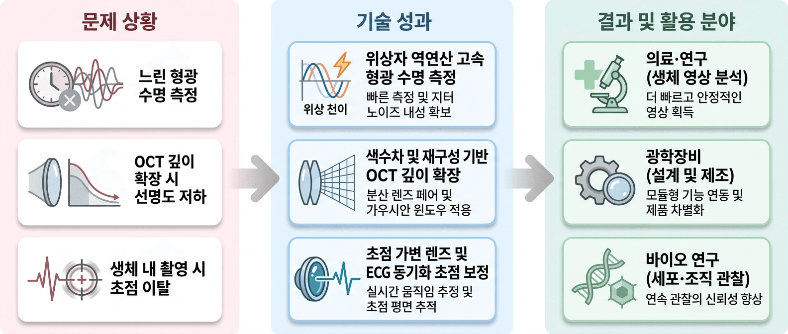 생체 이미징에서 **초점 유지, 깊이 확장, 촬영 속도**를 함께 높이는 광학 측정 기술입니다.
