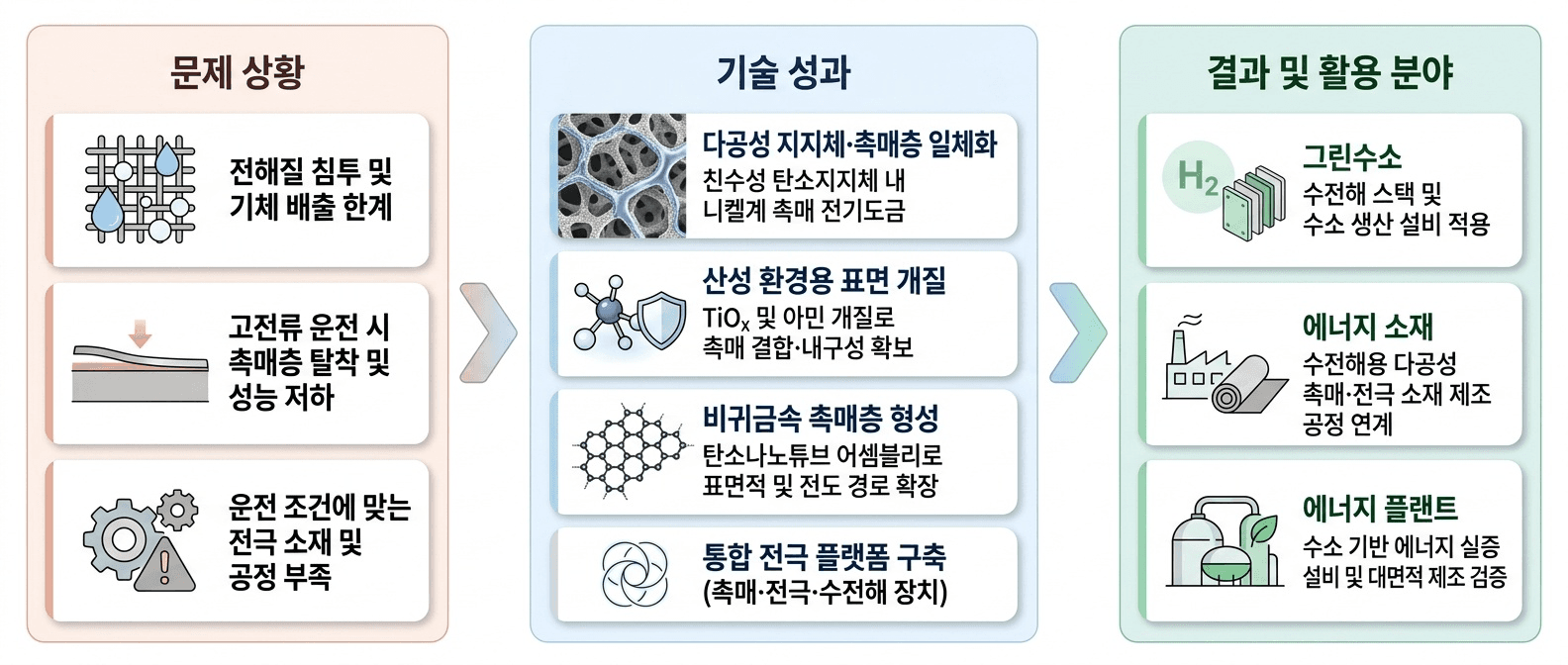 다공성 지지체와 촉매 계면을 함께 설계해 **수전해 전극의 활성·내구성·제조 유연성**을 확보하는 기술입니다.