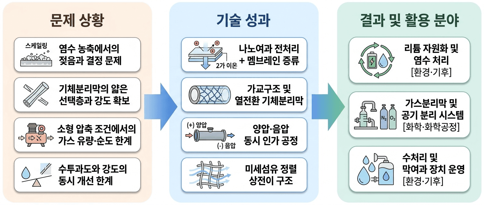 염수 자원화와 가스 분리, 수처리에서 **분리 효율·내구성·운전 안정성**을 높이는 멤브레인 기술입니다.