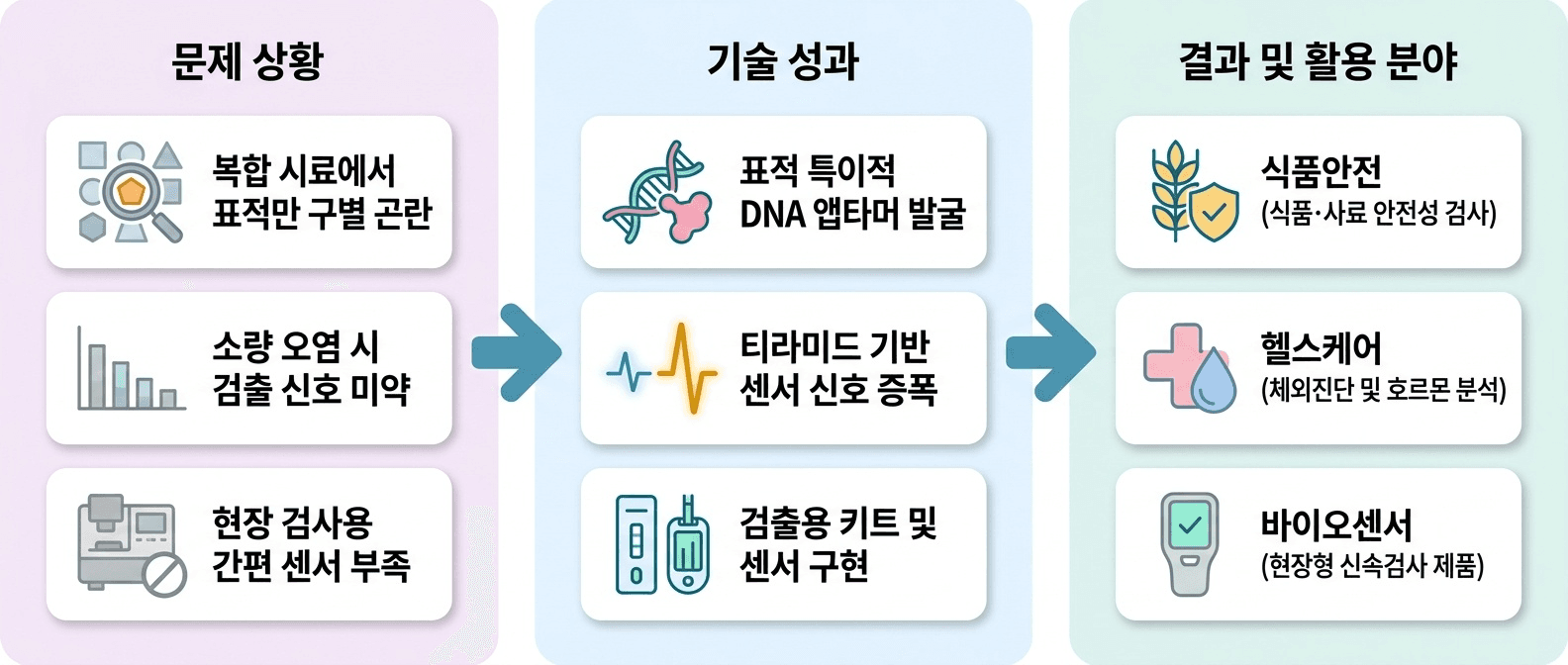 식품 안전과 생체 분석에서 필요한 표적을 구별해 **선택적 검출과 신호 증폭**을 구현하는 앱타머 바이오센서 기술입니다.