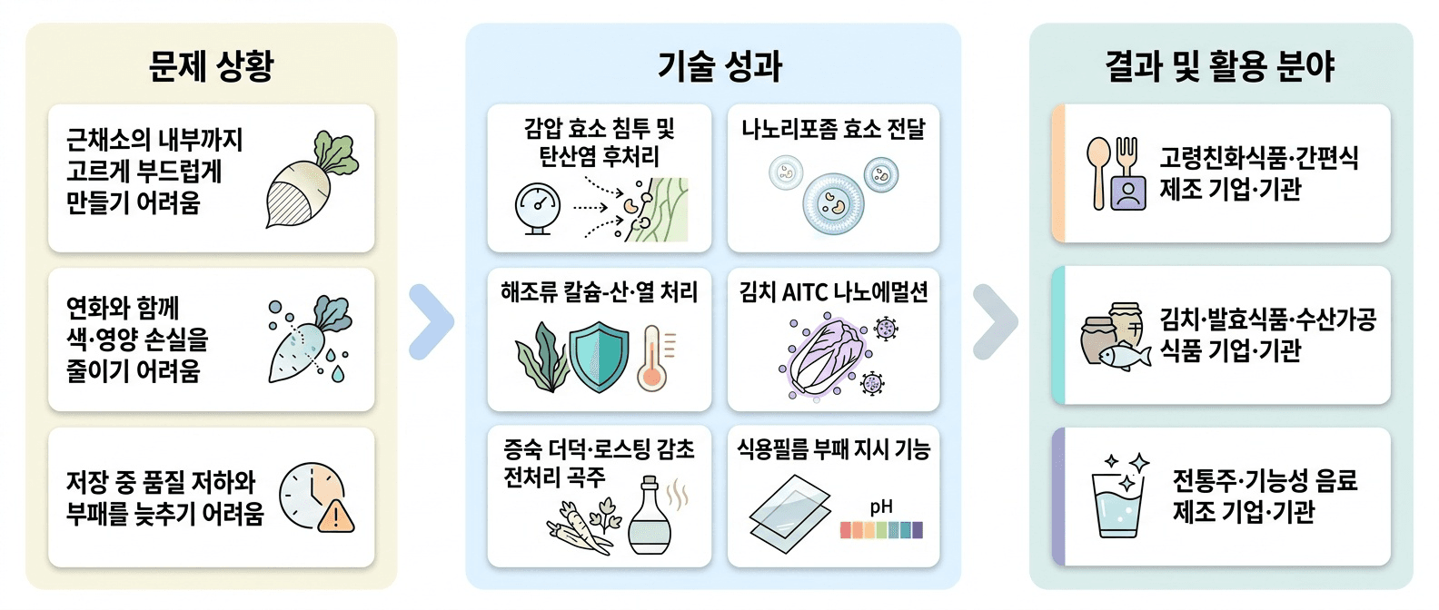 식재료의 **경도·저장성·관능성**을 함께 개선하는 식품 가공 기술입니다.