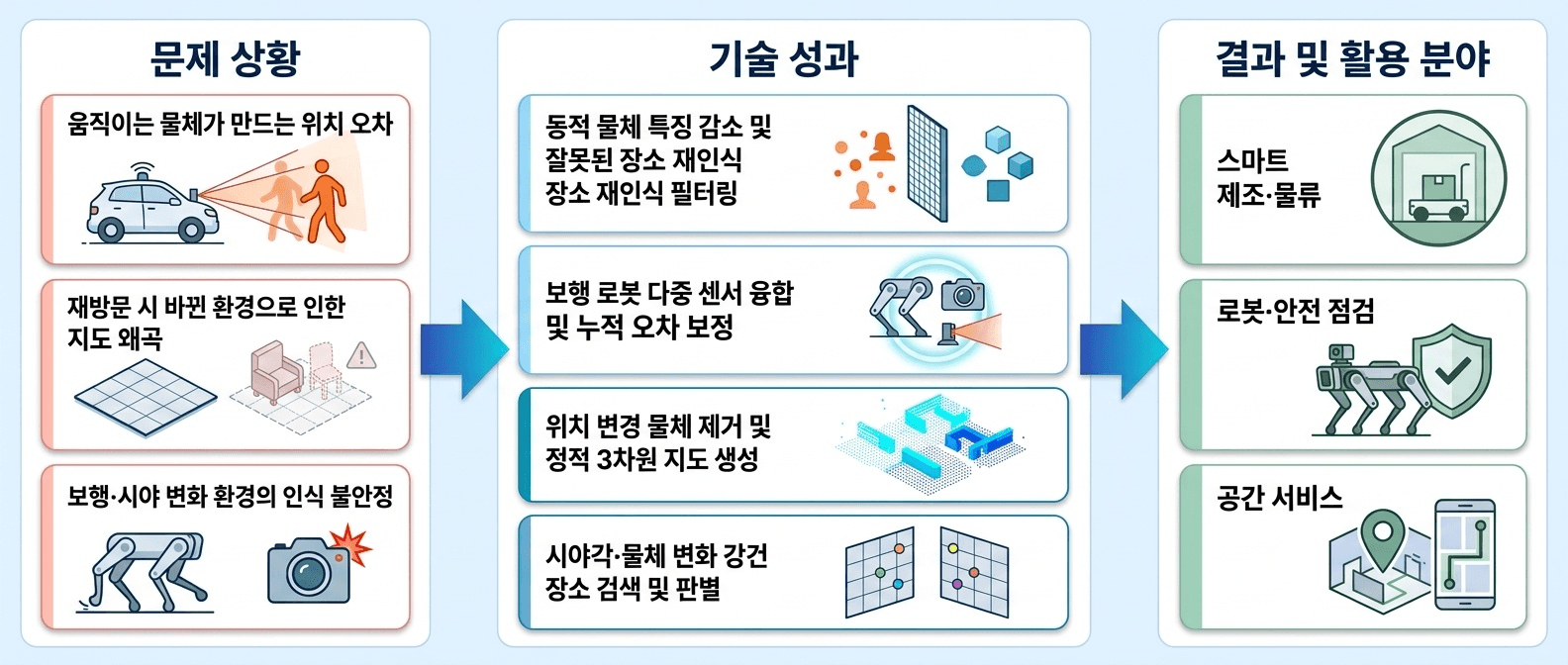 사람·물체·시야가 계속 바뀌는 현장에서도 **이동체의 위치 추정과 공간 인식의 신뢰성**을 높이는 기술입니다.