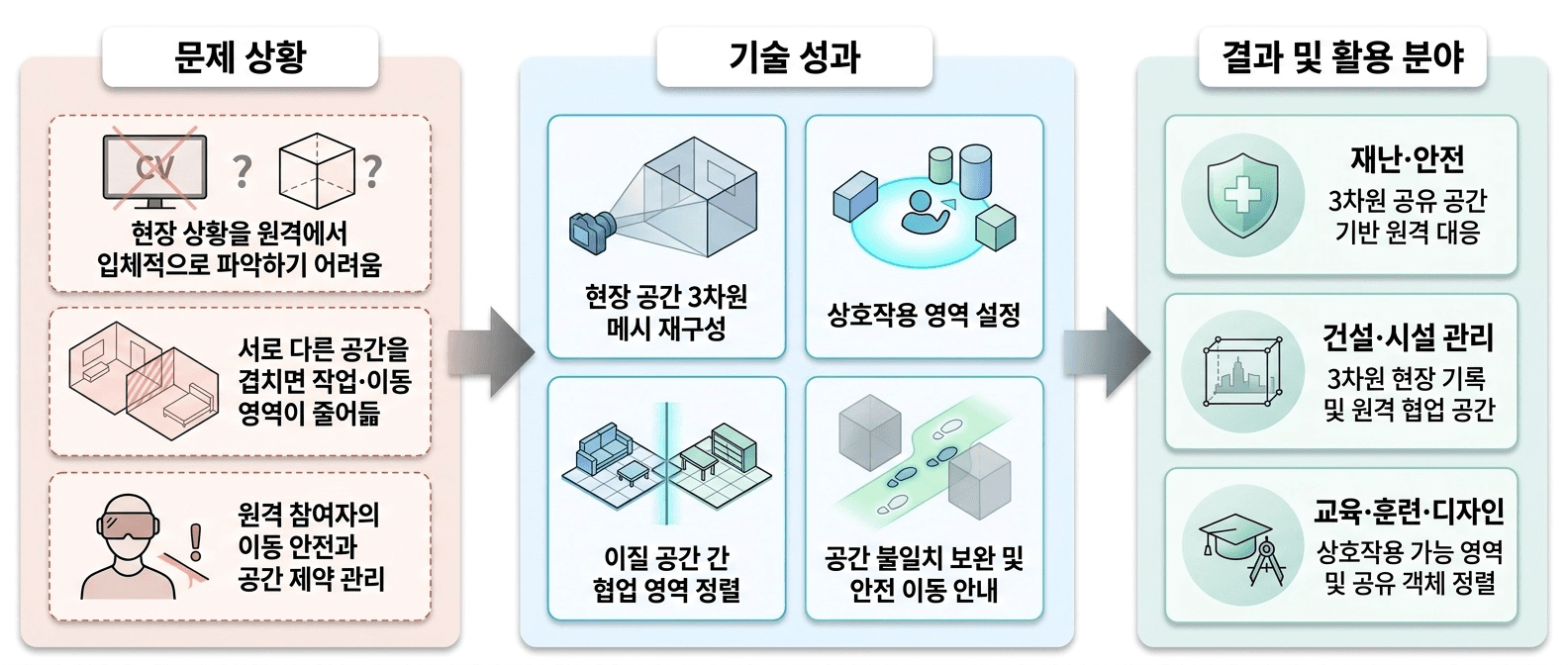 서로 다른 장소의 참여자가 실제 공간을 함께 이해하고 **상호작용 가능한 공유 작업 공간**으로 연결하는 기술입니다.