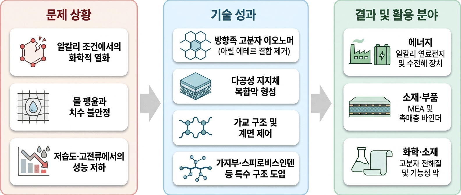 알칼리 조건에서 막의 **내구성·전도성·치수안정성**을 함께 높이는 음이온교환막 기술입니다.